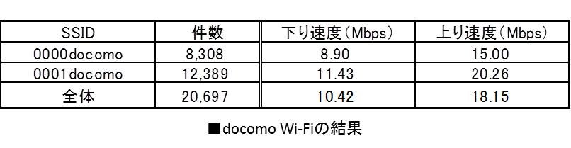 docomo Wi-Fiの結果詳細