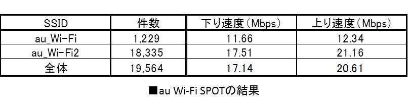 au Wi-Fi SPOTの結果詳細