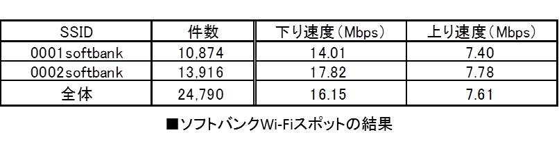 ソフトバンクWi-Fiスポットの結果詳細