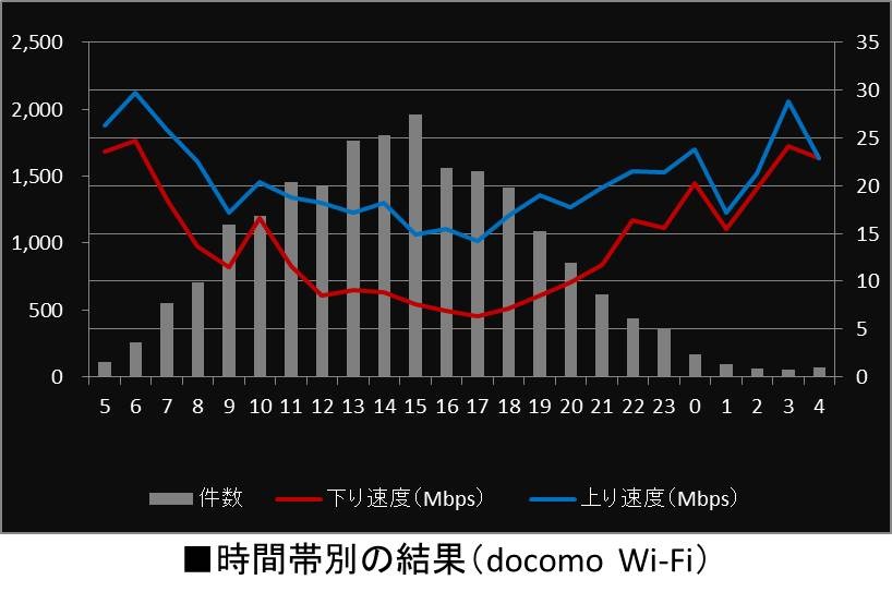 docomo Wi-Fiの時間別結果