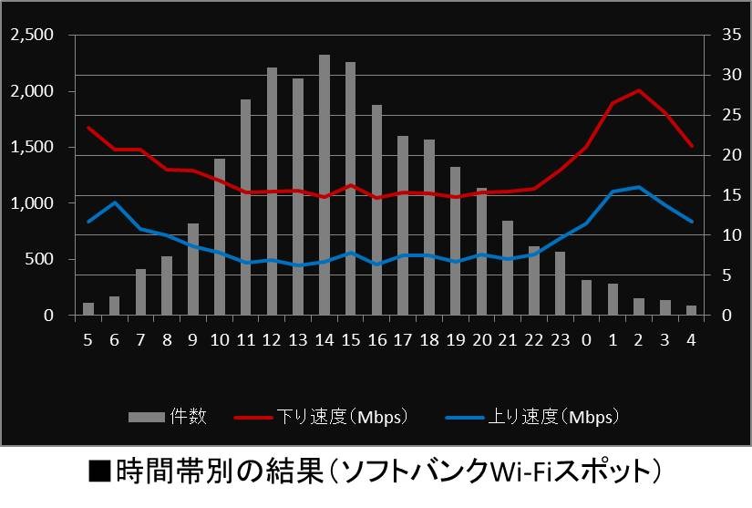 ソフトバンクWi-Fiスポットの時間別詳細