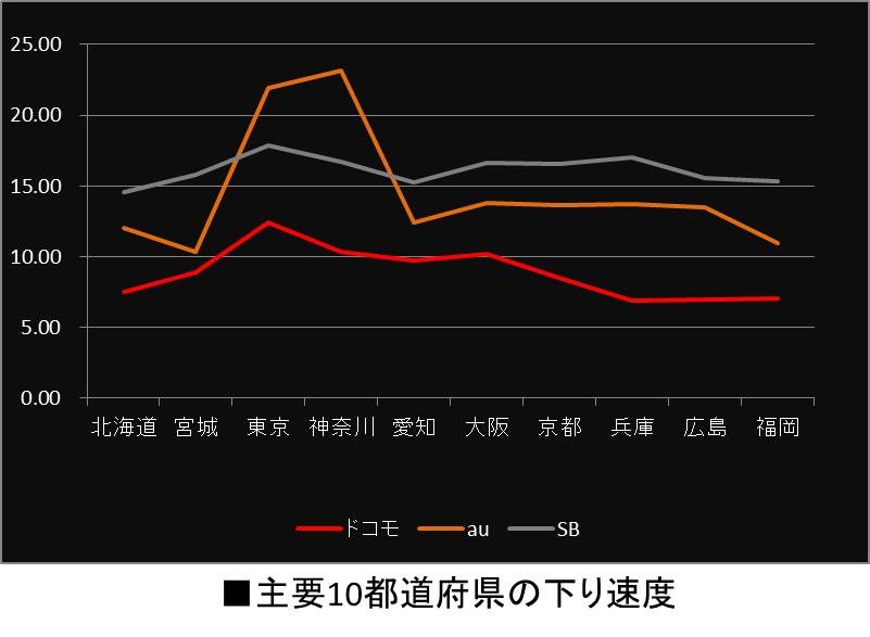 主要10都道府県の結果