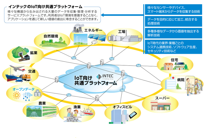 多彩な業種で共通して使用できるIoT向け共通プラットフォームを提供する（画像はプレスリリースより）