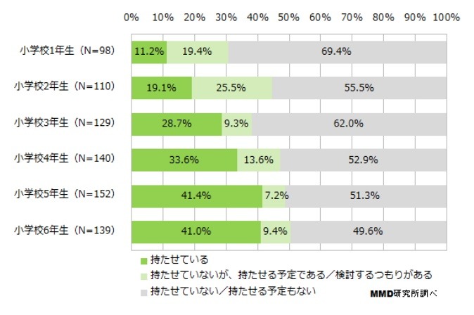 小学生の携帯電話保有率