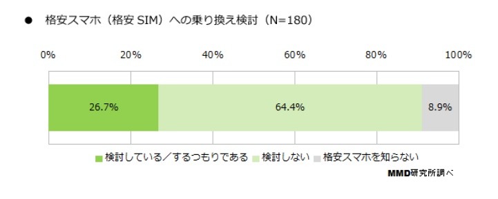 格安スマホ（格安SIM）への乗り換えを検討