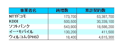事業者別純増数と累計契約数