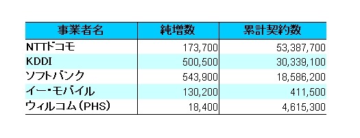 事業者別純増数と累計契約数