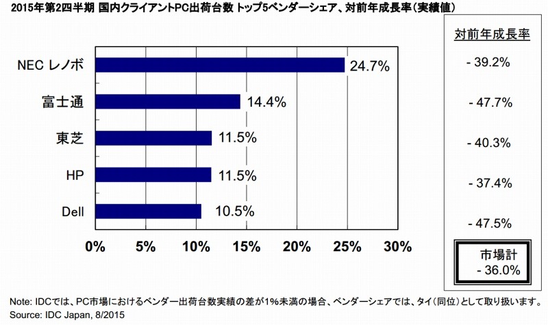 2015年2Q　国内クライアントPC出荷台数 トップ5ベンダー