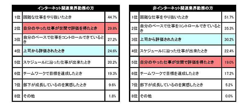 「やりがい」に関する意識意識
「やりがい」に関する意識調査