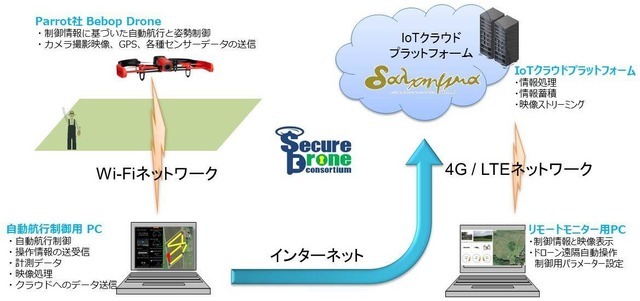ドローン自動航行システムの概念図