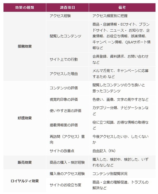 「Webサイト価値」の算出基準