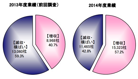 トヨタ自動車グループの下請企業の業績状況（13-14年度の比較）