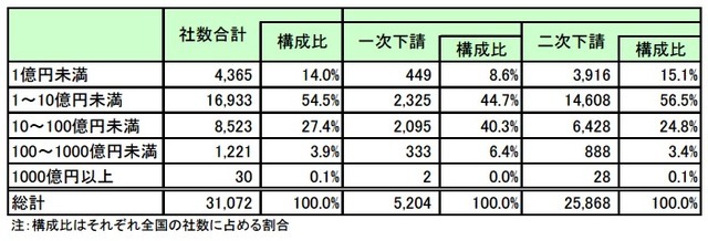 トヨタ自動車グループの下請企業の売上規模別内訳