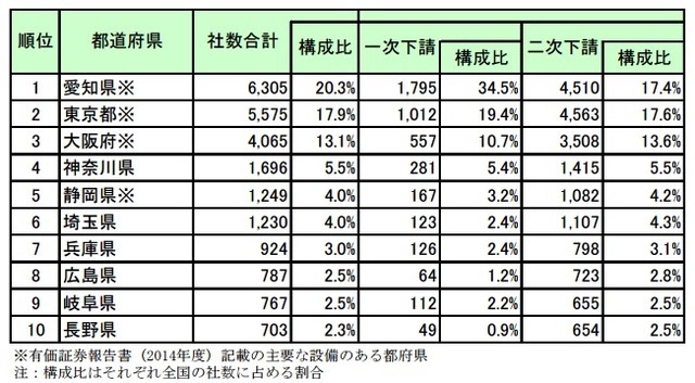 トヨタ自動車グループの下請企業の都道府県内訳