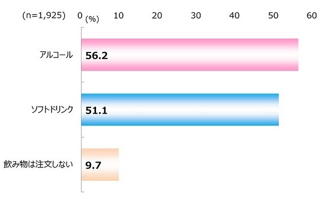 飲食店を利用する際にアルコールやソフトドリンクを注文するか？