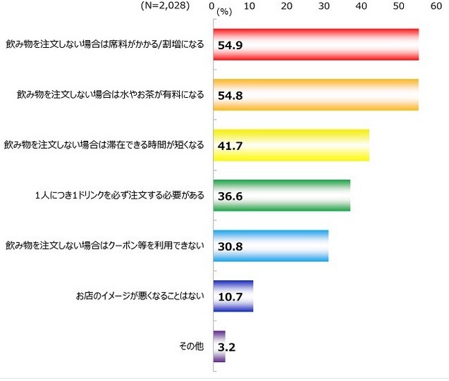 飲み物が注文されない問題の解決方法として「お店のイメージが悪くなる」と思う飲食店側のルール・システムは？