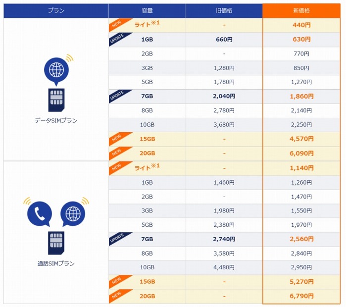 「DMM mobile」プラン例（料金は改定前のもの）