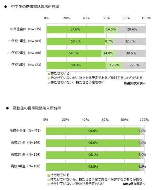 携帯電話端末の所有率