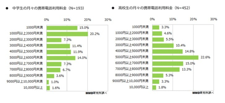 携帯電話利用料金平均額