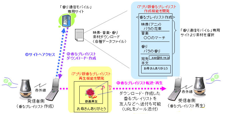 赤外線通信方式