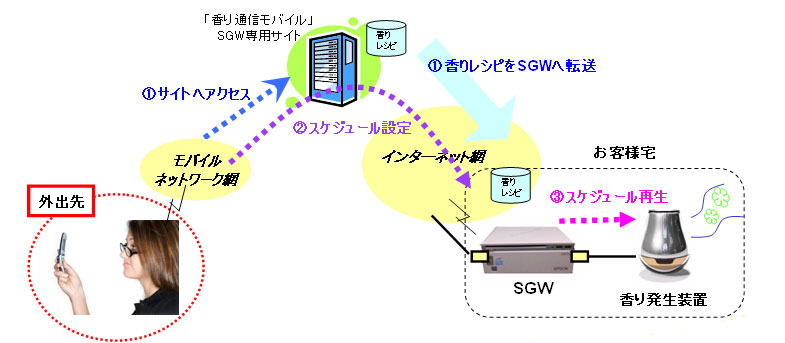 サービスゲートウェイ利用方式　