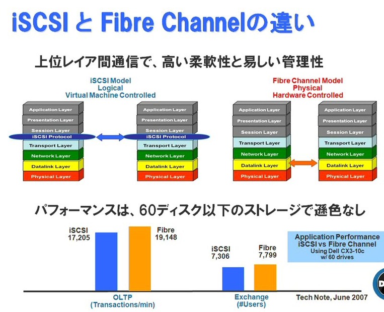 iSCSIとFiber Channelの違い