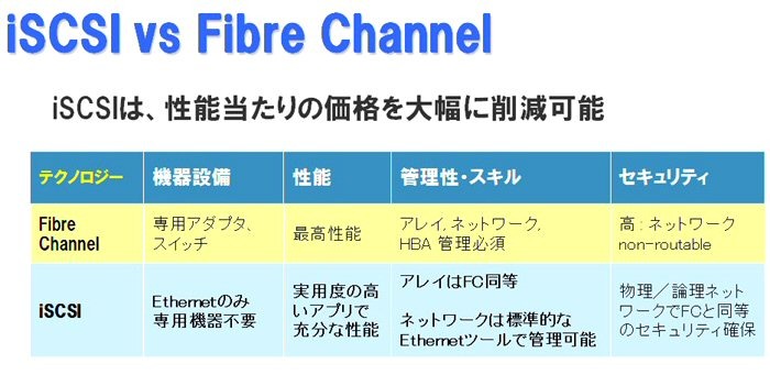 iSCSI vs Fiber Channel