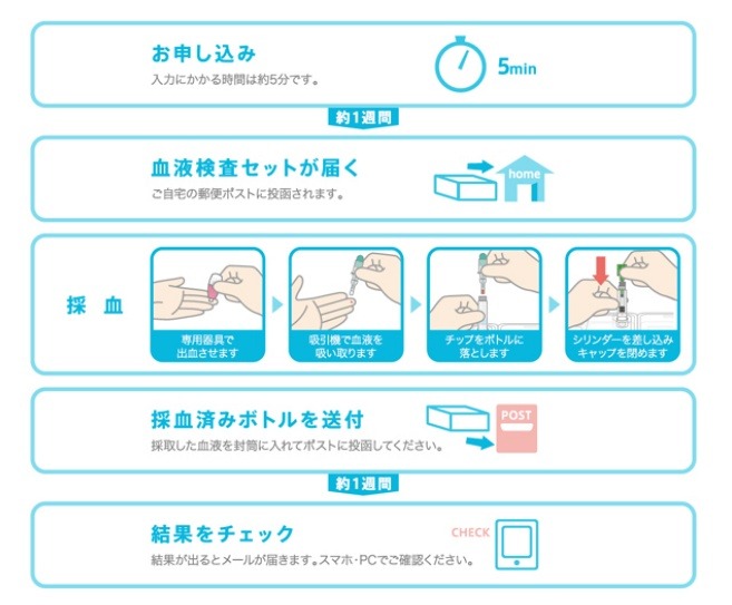 申込フロー