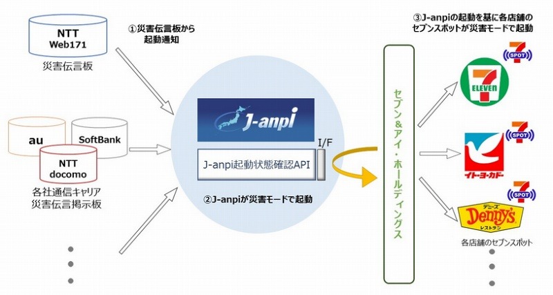 J-anpiと「セブンスポットの連携イメージ」（NTTレゾナントの発表資料より）