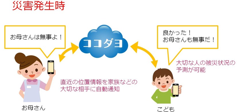 家族間で相互に安否確認ができるので、災害時にすぐに家族で合流できない状況にあっても一定の安心感が得られる（画像はプレスリリースより）