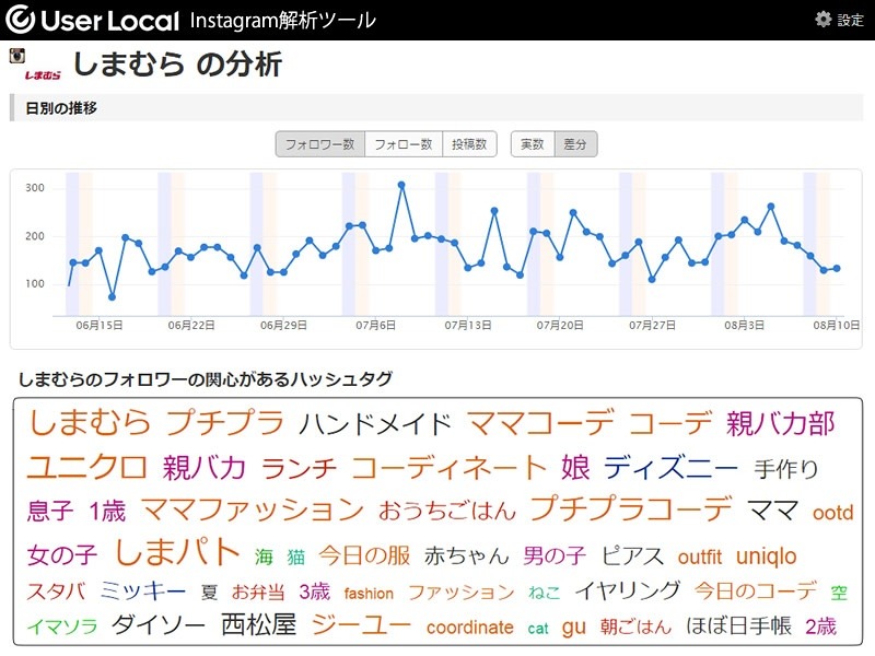 「しまむら」のアカウントを分析した例