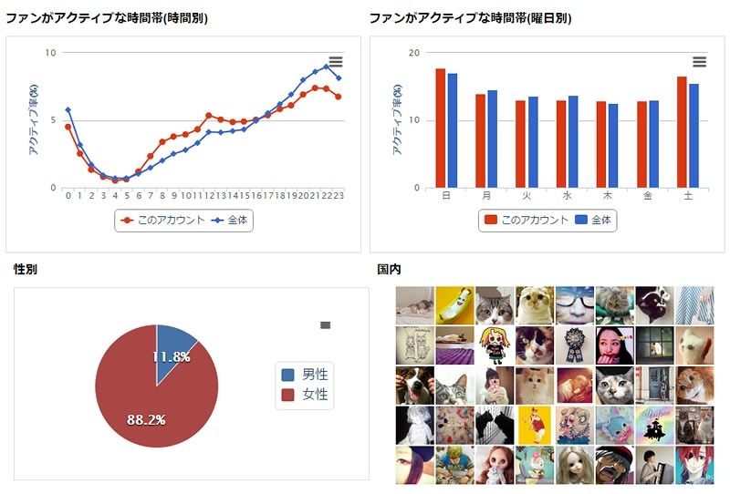 さまざまな属性分析が可能