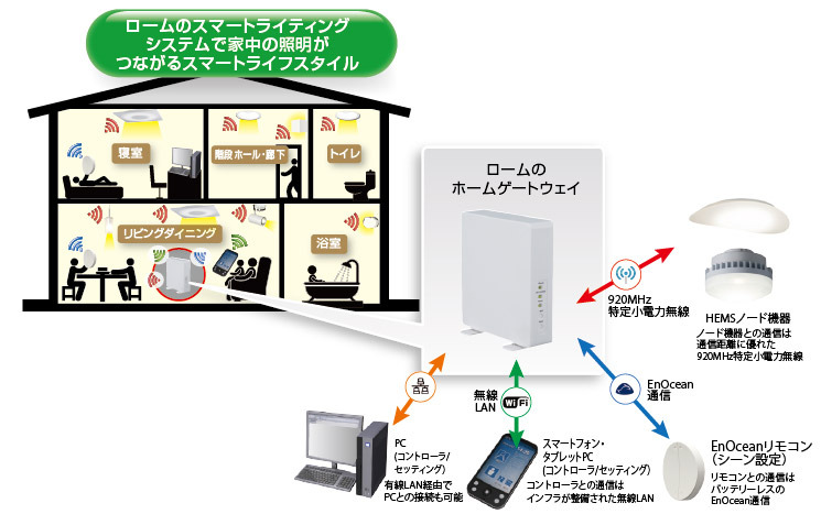 通常ライトコントロールシステムは新築時の導入が前提だが、本システムはリフォーム時でも設計負荷の軽減、工事期間の削減など、導入の敷居が低いという特徴がある（画像はプレスリリースより）