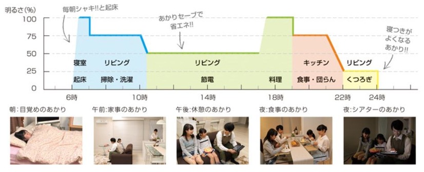 タイムスケジュール機能を使えば24時間家の明かりを自動制御することも可能。照明のつけっぱなしを防いでくれたり、目覚まし代わりに活用することができる（画像はプレスリリースより）