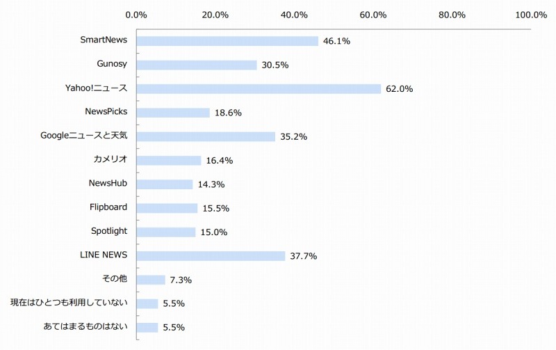 ニュースキュレーションアプリ利用状況