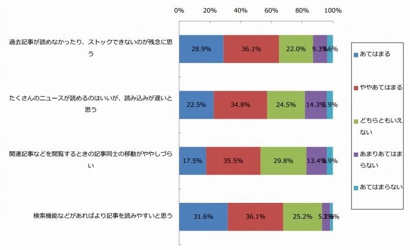 ニュースキュレーションアプリの機能について