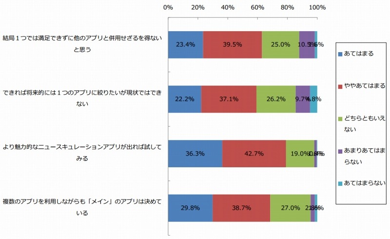 ニュースキュレーションアプリの使い方について