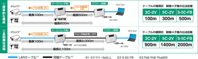 親機と子機の間の伝送はPoC「ON」の場合最長500mまで可能。電源工事が不要なので、これまで設置が困難だった場所にもカメラを設置できる（画像は公式Webサイトより）