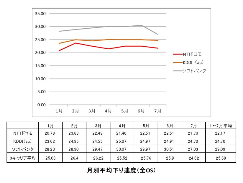 月別下り平均速度（全OS）