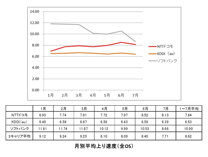 月別上り平均速度（全OS）