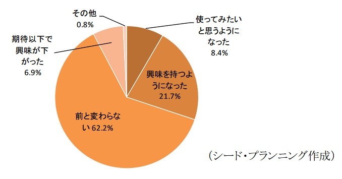 Apple Watch発売によるウェアラブル端末への意識変化（n=1,000）