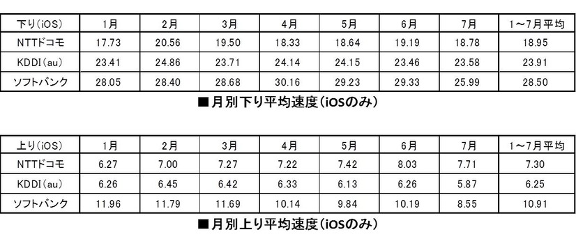 月別平均速度（iOS）