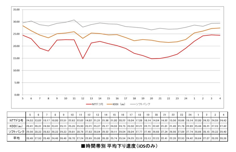 時間帯別 下り平均速度（iOS）