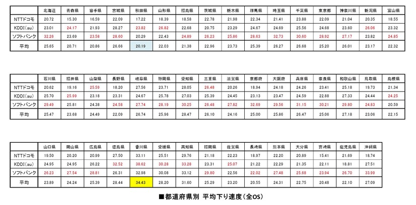 都道府県別 下り平均速度（全OS）