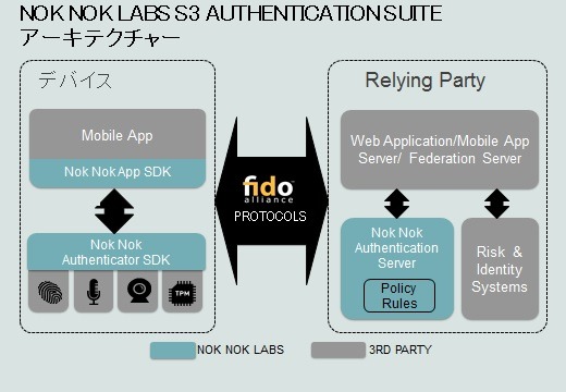 「NNL S3 Authentication Suite」の構成図（画像はプレスリリースより）