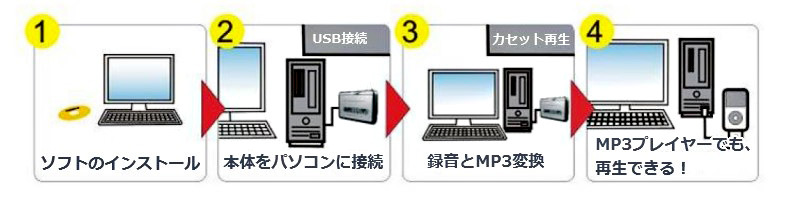 カセットテープの音源をデジタルデータに変換して保存できる