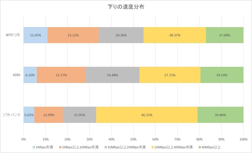 速度分布（全OS）