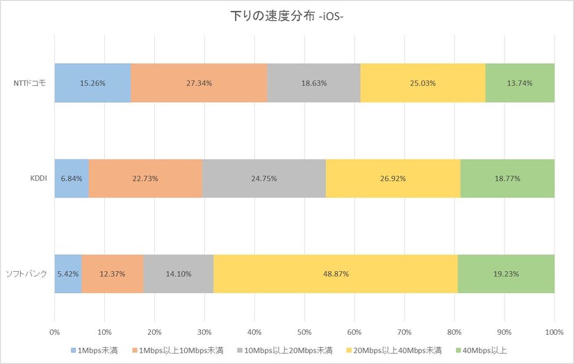 速度分布（iOS）