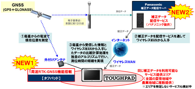 システム概要図。通常GPSのみでは数メートルの測位誤差が生じるが、RTK-GNSSにより10cm～50cm程度での測位を可能としている（画像はプレスリリースより）