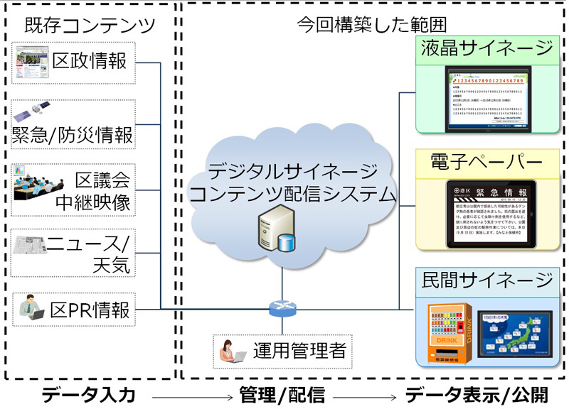 システム全体のイメージ図。防災情報の他、平時は区政情報、ニュース、天気情報を提供する（画像はプレスリリースより）